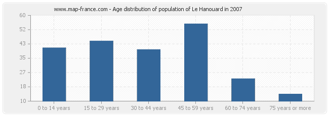 Age distribution of population of Le Hanouard in 2007
